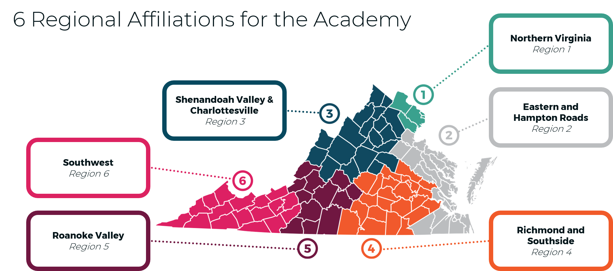 6 Regions for the Sector Strategies and Career Pathways Academy. Region 1 - Northern Virginia (from Prince William and Loudon to Alexandria). Region 2 - Eastern & Hampton Roads (from Stafford and Spotsylvania to James City, Southampton, and Virginia Beach). Region 3 - Shenandoah Valley & Charlottesville (from Frederick and Louisa to Bath and Nelson). Region 4 - Richmond & Southside (from Buckingham and Halifax to Surry and Greensville). Region 5 - Roanoke Valley (from Allegheny, Craig, and Patrick to Amherst, Appomattox, and Pittsylvania). Region 6 - Southwest (from Buchanan and Tazwell to Lee and Scott counties).