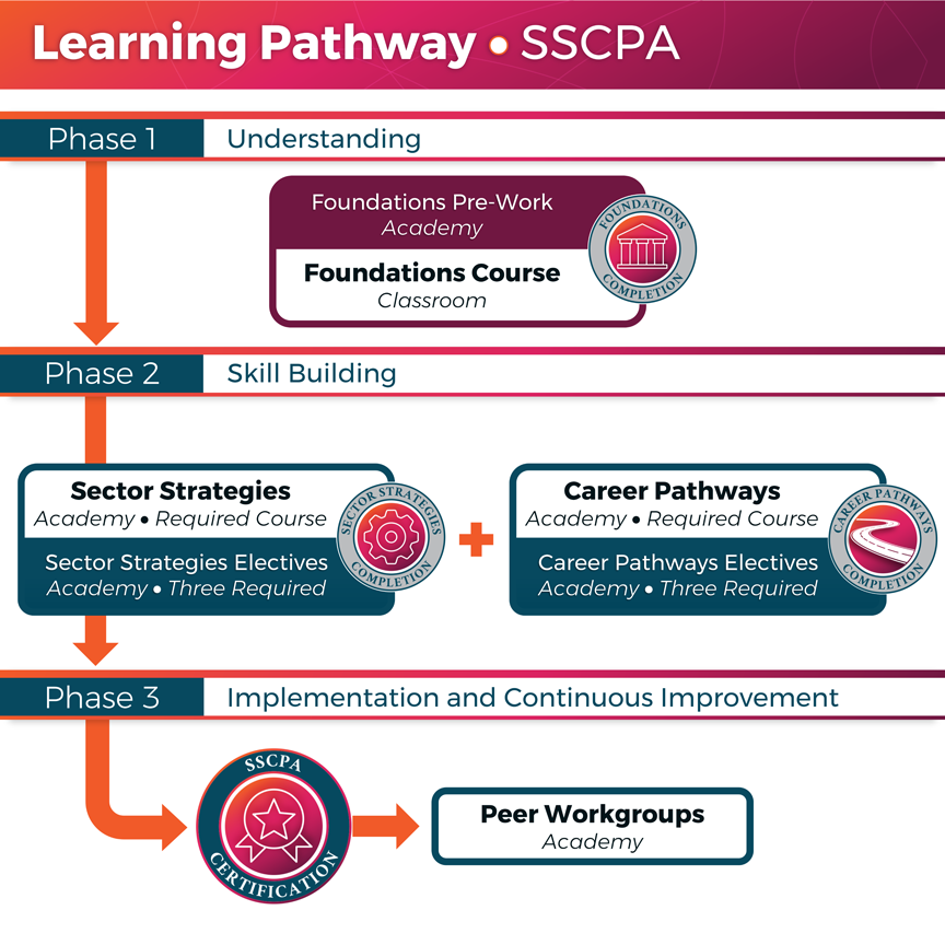 The Learning Pathway for the Virginia Sector Strategies and Career Pathways Academy consists of three phases. Phase 1: Understanding. Phase 2: Skill Building. Phase 3: Implementation and Continuous Improvement.